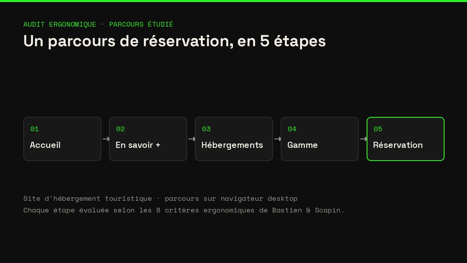 Parcours étudié : accueil, en savoir plus, hébergements, gamme, réservation