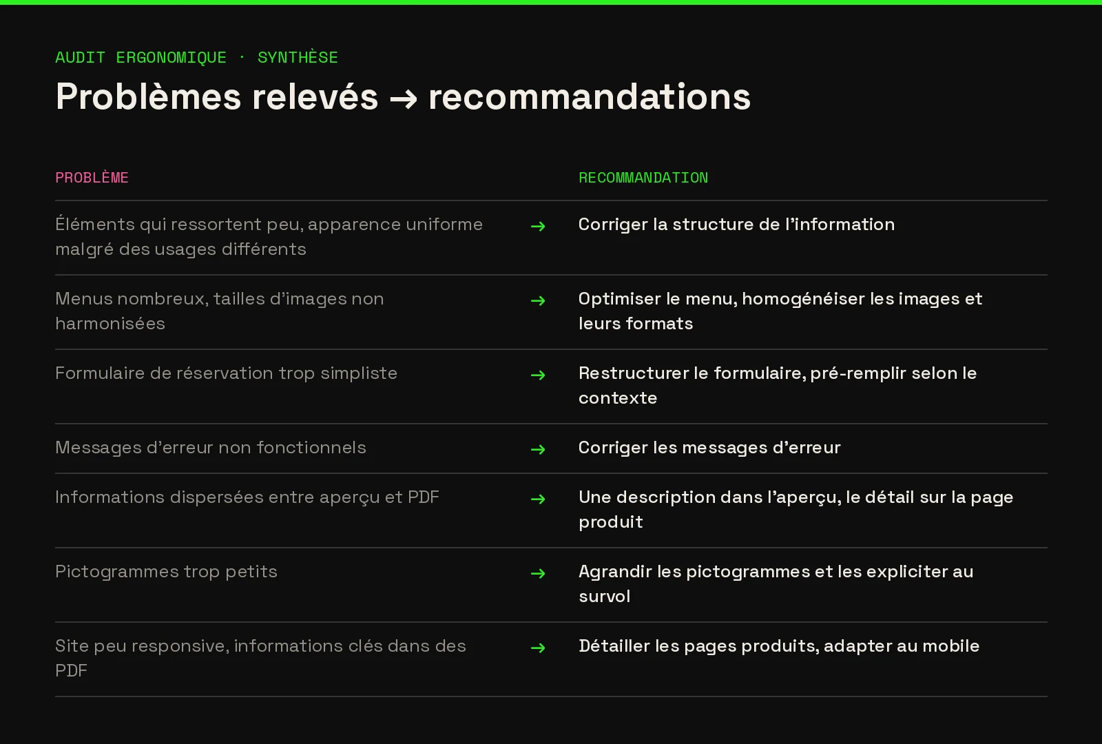 Synthèse de l'audit : sept problèmes relevés et la recommandation associée à chacun