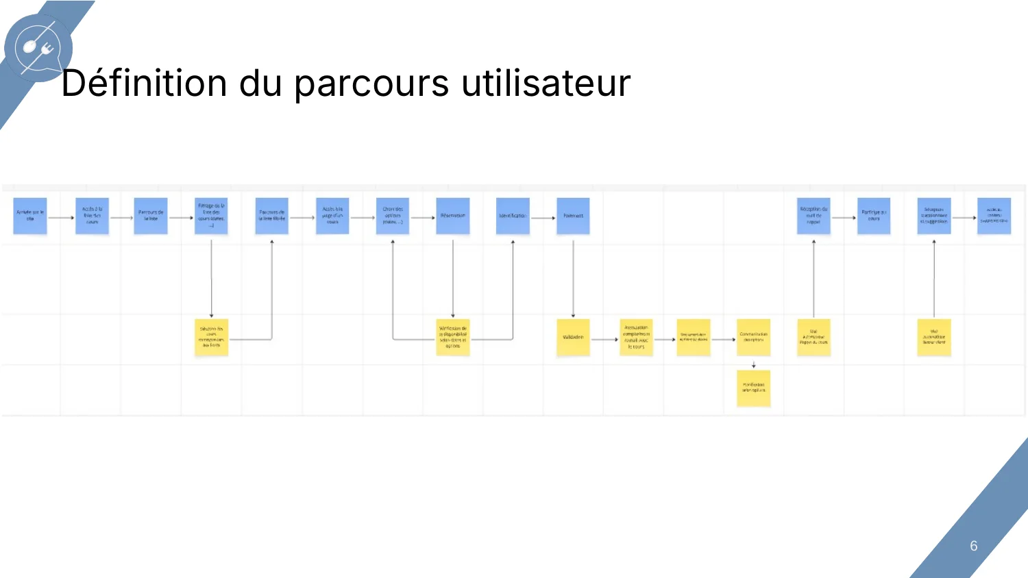 Définition du parcours utilisateur
