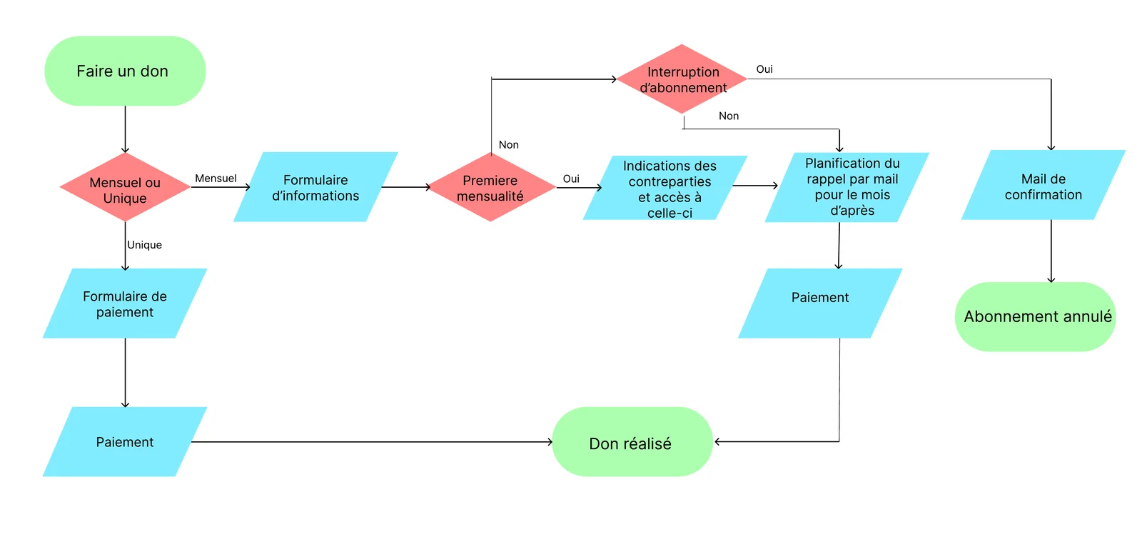 Flowchart du parcours de don