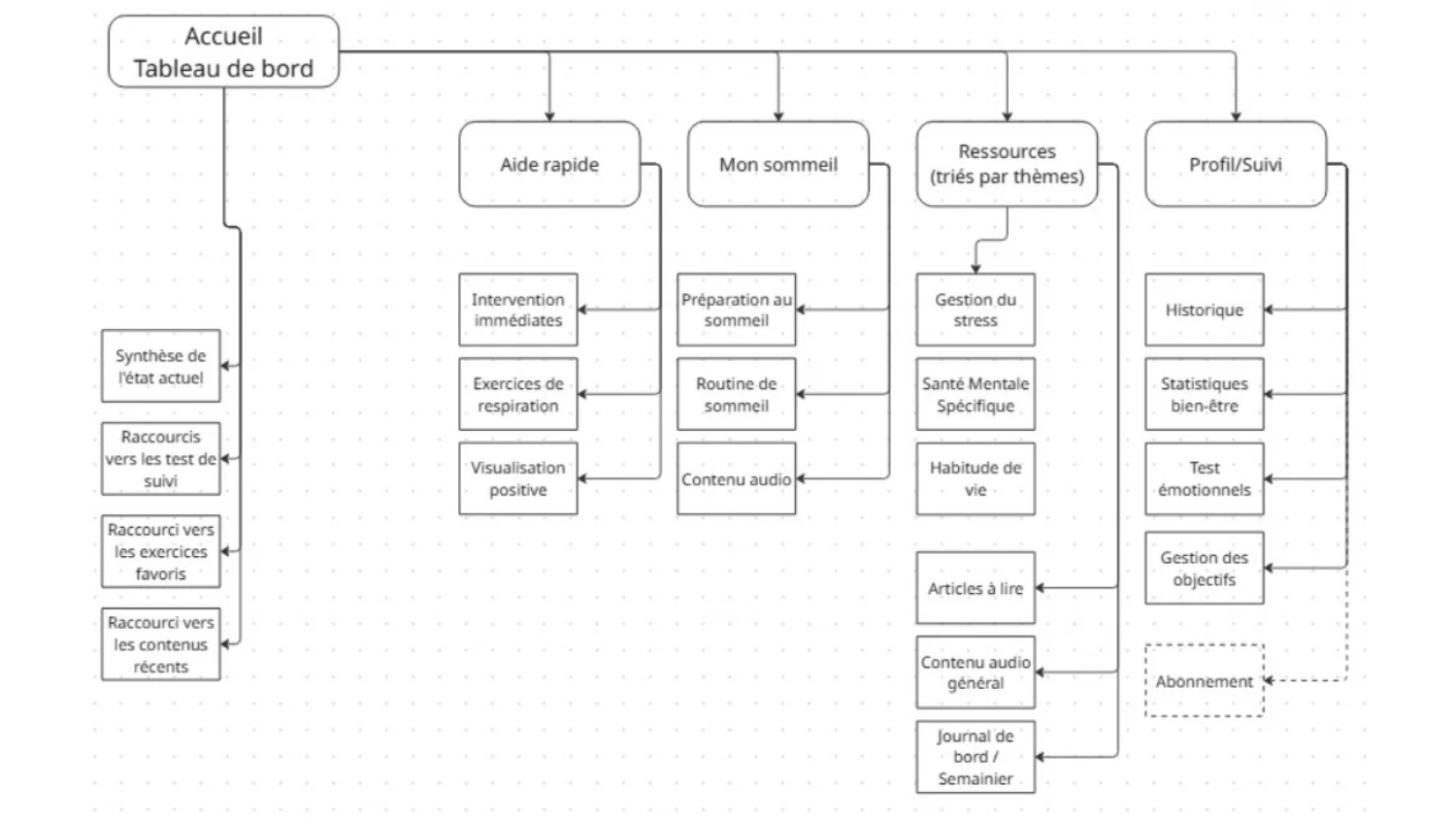 Diagramme d'architecture de l'information